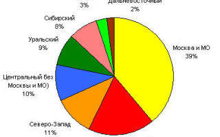 Электронные системы документооборота — технологии, упрощающие нашу жизнь