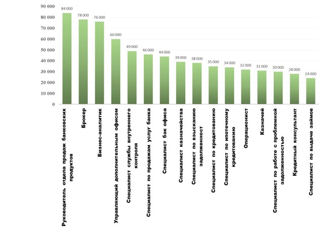 Полный список и обзор должностей работников банка — как начать карьеру и какое образование для этого нужно